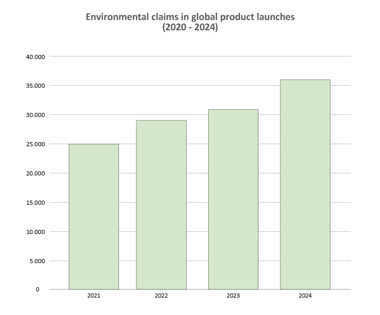 Graph showing environmental claims in global product launches