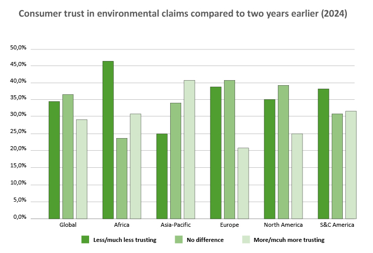 Graph that shows consumer trust in environmental claims